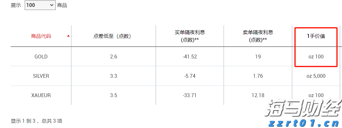 对冲基金以一年最快速抛售美股科技股 转战必需消费品股